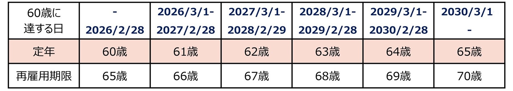 定年および定年後再雇用制度の期限一覧