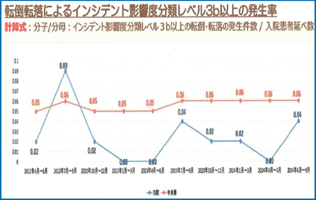 院長ブログ 鶴巻温泉病院　インシデント影響度